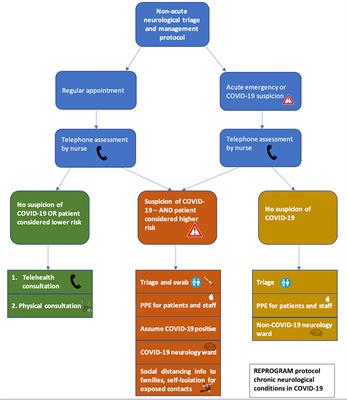 Chronic Neurology in COVID-19 Era: Clinical Considerations and Recommendations From the REPROGRAM Consortium